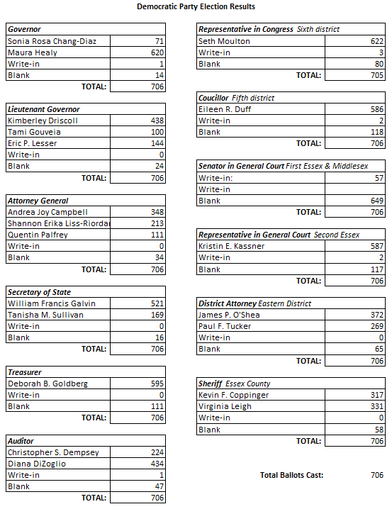Rowley MA State Primary Sept 2022 Democratic Party Results