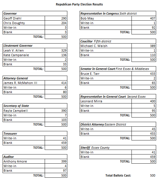 Rowley MA State Primary Sept 2022 Republican Party Results