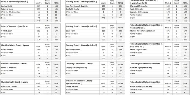 Election results Rowley Massachusetts May 12 2026 Town Election